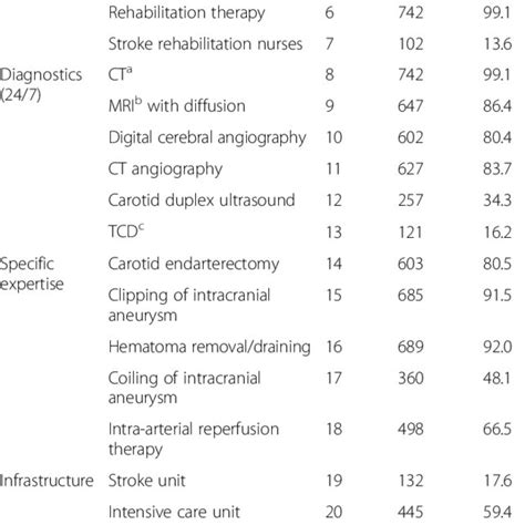 The Availability Of Comprehensive Stroke Center Score Components