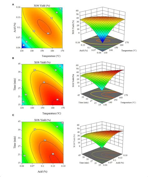 Response Surface Plots Demonstrating The Interactive Effects Of A