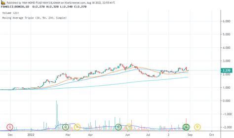 Bonia Corporation Berhad Charting By Wan Mohd Fuad Wan Sulaiman Aug