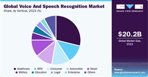 Voice And Speech Recognition Market Size Report 2030