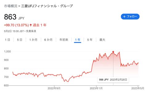 三菱ufjの株価が安い理由とは？日銀金利引き上げで今後は買い時？｜投資の達人