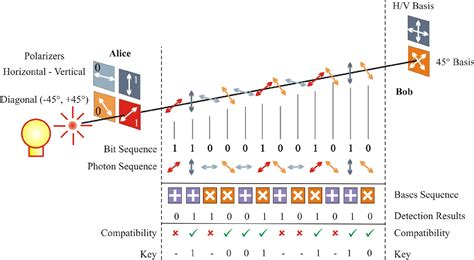 How Could Quantum Computing Effect Cryptography Capa Learning