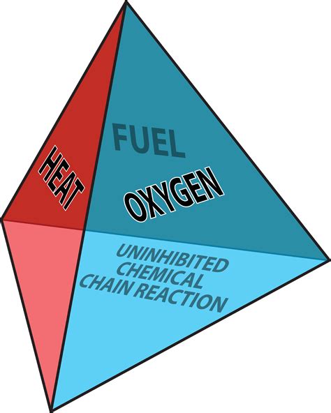 Fire Tetrahedron Fd202 Fundamentals Of Fire And Combustion On Guides