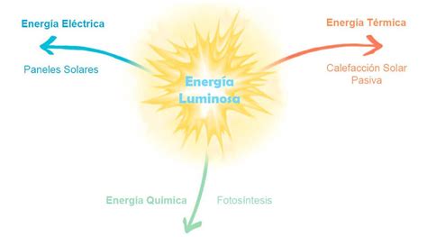 Qué es la Energía Luminosa? | Definición, Usos, Tipos y Ejemplos