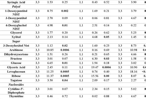 Table From The Influence Of Tall Fescue Cultivar And Endophyte