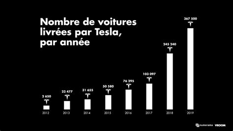 Tesla A Mis 12 Ans Pour Produire 1 Million De Voitures Mais Les 2