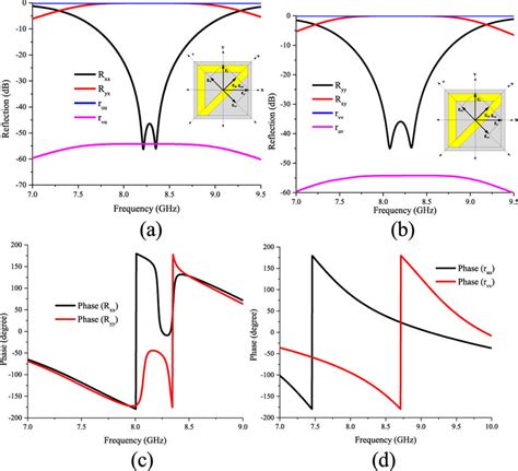 Simulated Magnitudes Of Co And Cross Polarization Reflections With The