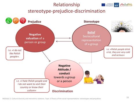 Theory Of The Social Representations Stereotypes And Prejudices Ppt