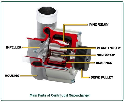 Centrifugal Supercharger Diagram