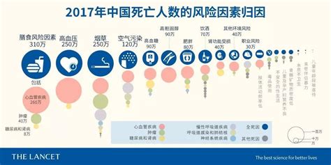 《柳叶刀》发布近30年中国主要疾病变化，头号死亡杀手竟然是它