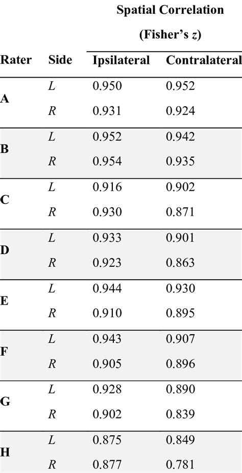 Group Level Activation Map Spatial Correlations Fisher S Z Between