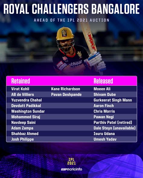 The RCB squad post retention | ESPNcricinfo.com