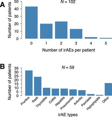 Immune Mediated Adverse Events Iraes In Cancer Patients Number And Download Scientific