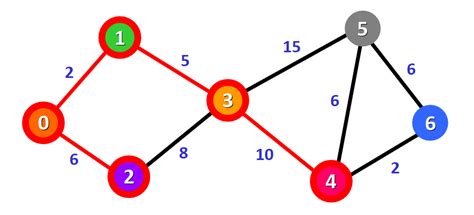 Dijkstras Shortest Path Algorithm Explained With Example Graph Images