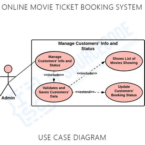 Use Case Diagram For Online Movie Ticket Booking System