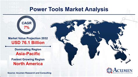 Power Tools Market Size Share And Forecast 2032