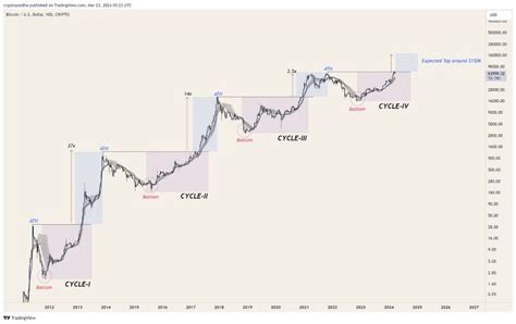 Bitcoin Atteindra Apr S Avoir Confirm Un Support Critique