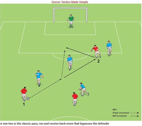 31 best Football - passing images on Pinterest | Soccer drills, Soccer workouts and Soccer coaching