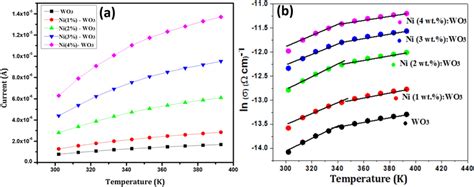 A Temperature Dependence Of Dc Electrical Conductivity And B Plot Of