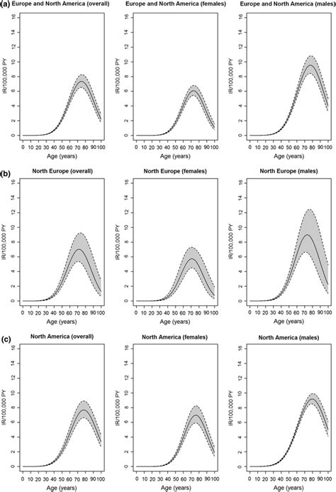 Meta Analysis Of Als Age Specific Incidence Rate Ir 100 000 Pyfu In