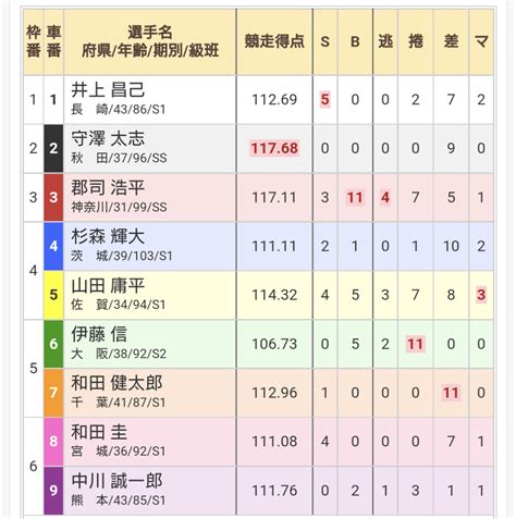 佐世保記念競輪 最終日 決勝 車券三点勝負