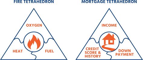 Mortgage Tetrahedrons Firefighter Mortgages