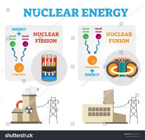 Nuclear Energy Fission Fusion Concept Diagram Stock Vector (Royalty ...