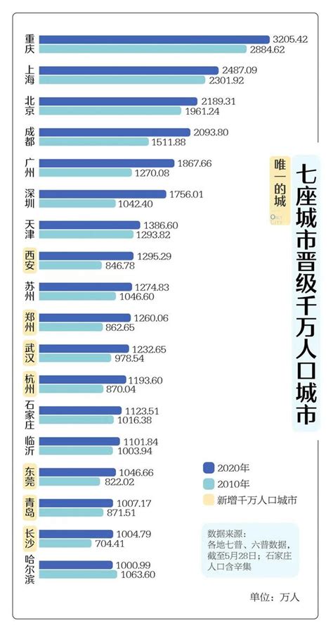 我國30座城區規模小、全市人口多的「小城大市」：周口市最典型 每日頭條