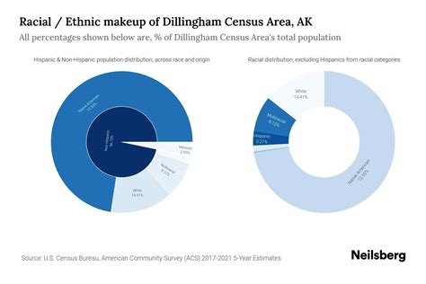 Dillingham Census Area Ak Population By Race And Ethnicity 2023 Neilsberg