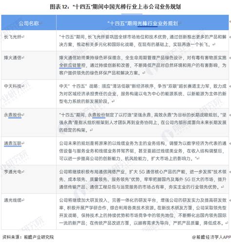 【最全】2023年中国光棒行业上市公司市场竞争格局分析 四大方面进行全方位对比 研究报告 前瞻产业研究院