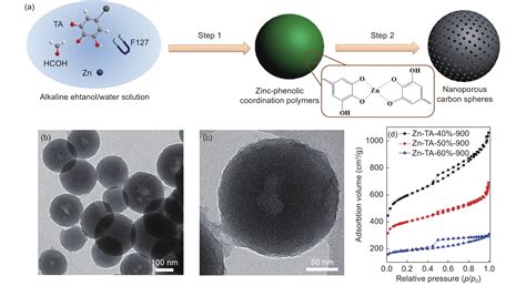 Synthesis Of Mesoporous Carbon Materials From Renewable Plant