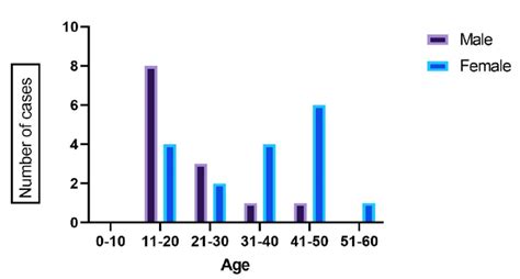 Distribution Of Patients According To Sex Download Scientific Diagram