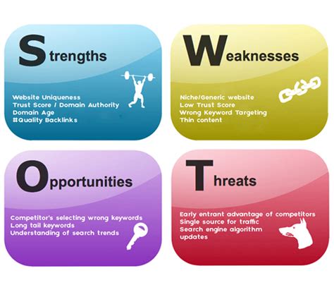 How To Do Seo Swot Analysis Marketing Strategy Models Rankhigher