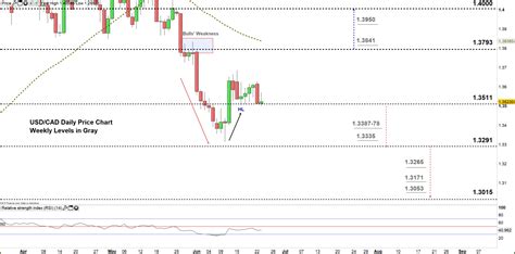 Canadian Dollar Outlook Usd Cad Price Key Support Level In Play