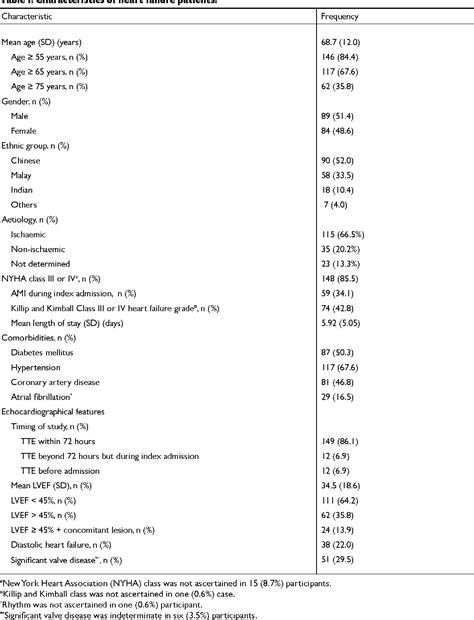 Table I From Heart Failure Cohort In Singapore With Defined Criteria