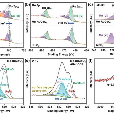 XPS Of CoP NPs CNSs A High Resolution Co 2p Spectra B High