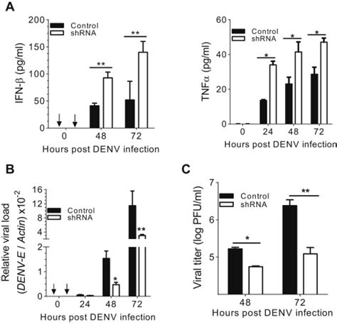 Ubxn1 Interferes With Rig I Like Receptor Mediated Antiviral Immune