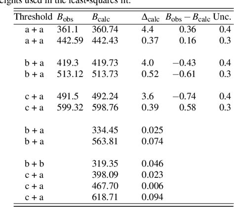 Table Ii From Observation Of Interspecies Feshbach Resonances In An