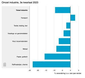 Omzet Industrie Ruim Procent Lager In Het Derde Kwartaal Rtv Parkstad