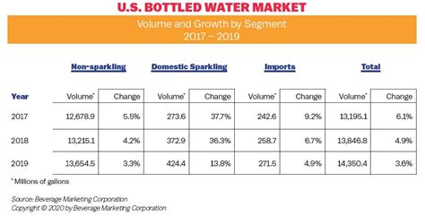 Bottled Water Market – Bottled Water | IBWA | Bottled Water