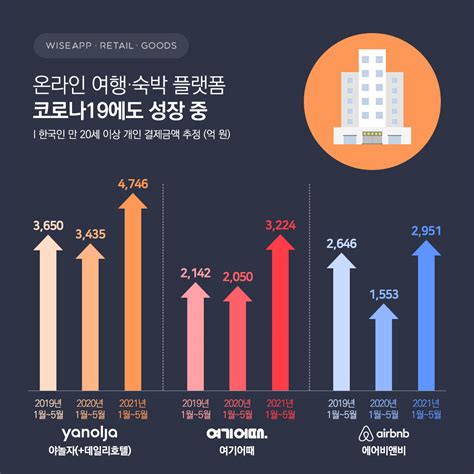 코로나19에도 국내 온라인 여행·숙박 플랫폼은 성장 중 플래텀