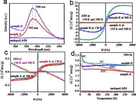 A RT Photoluminescence Spectra Of AlN Sample A And Sample B The