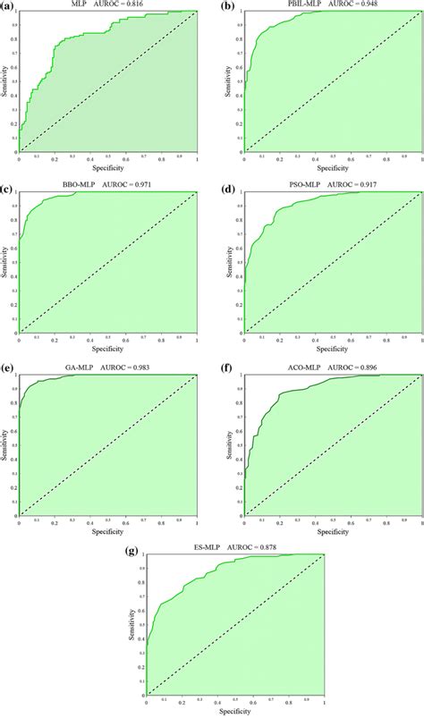 The Roc Curve Plotted For The Results Of The Applied Models Download