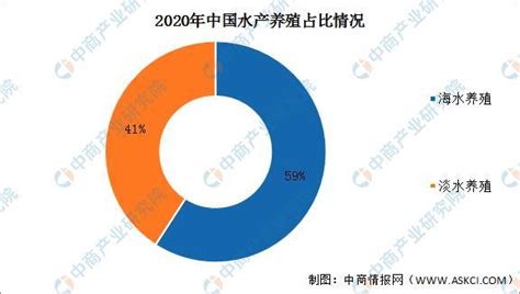 2022年水产养殖行业市场数据及未来发展前景的预测分析 水产养殖网