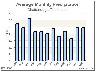 Climate in Chattanooga, Tennessee