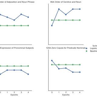 Predicting Typological Features In Uralic Languages The X Axes Denote