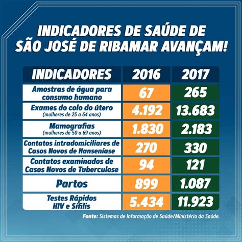 Prefeitura Municipal De S O Jos Do Ribamar Indicadores Revelam Que