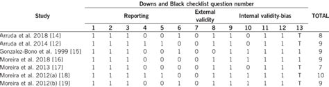 Results Of Methodological Quality Assessment For Included Articles