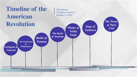 Timeline of the American Revolution Summative by Eliza Kemp on Prezi