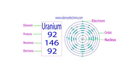 Protons, Neutrons, Electrons for Uranium (U, U4+)